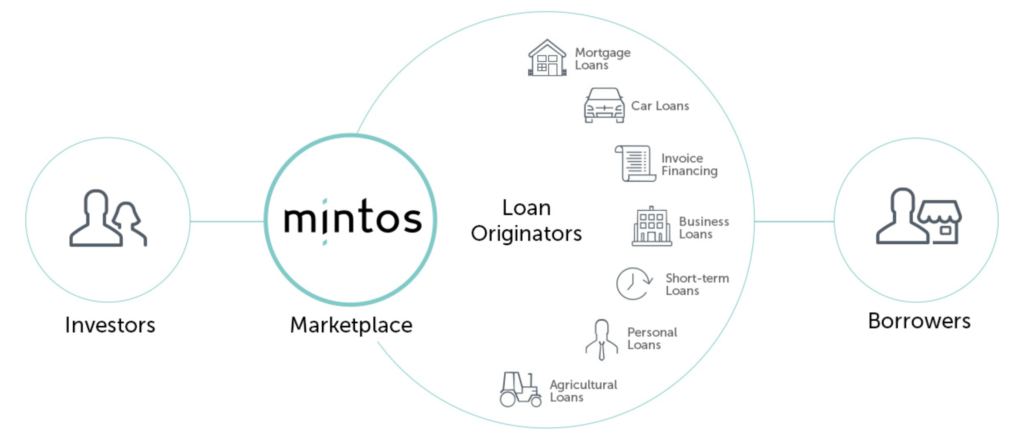 Mintos: come funziona? Quanto si guadagna? - myHobby.fun