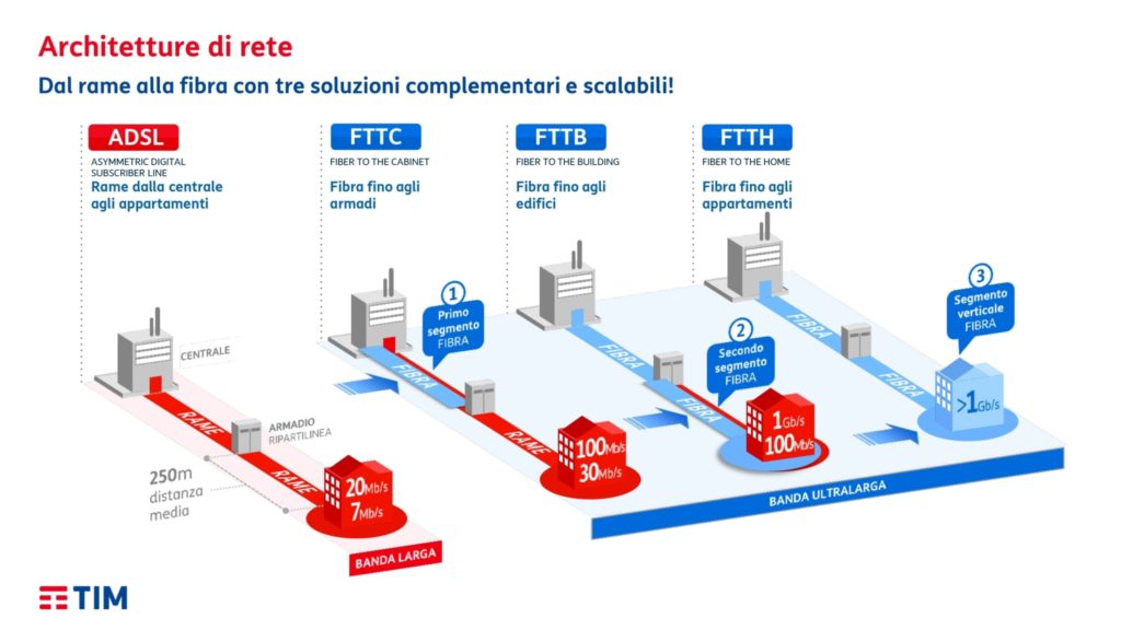 Architetture di rete ADSL FTTC FTTH