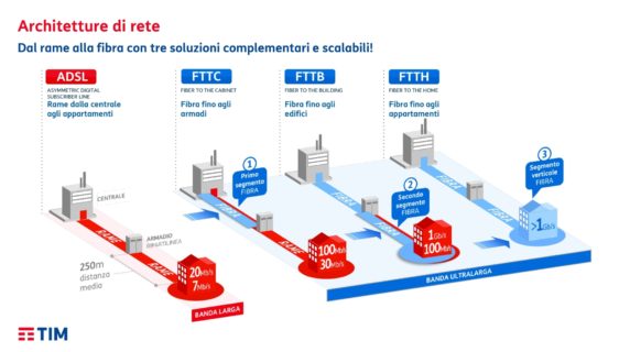 FTTC e FTTH