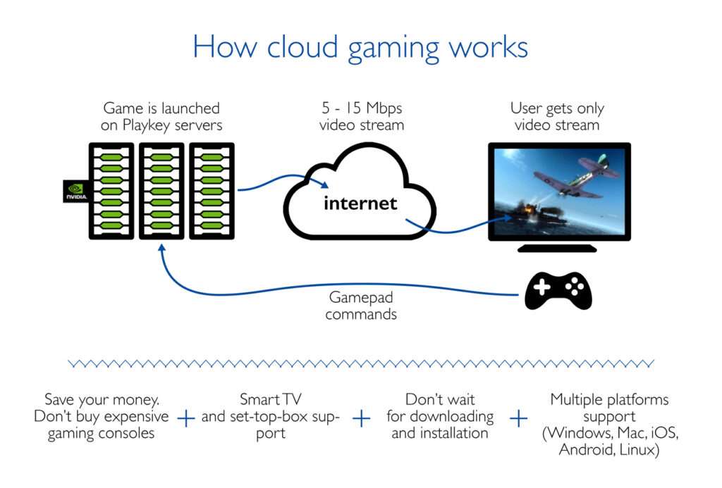 Cloud Gaming