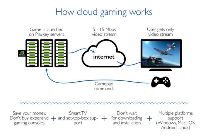 Cloud Gaming